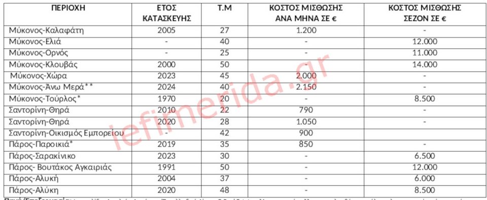Πηγή/Επεξεργασία: Ιστοσελίδες Αγγελιών Ακινήτων /Πανελλαδικό Δίκτυο E-Real Estates, *Ανακαινισμένο,** συμπεριλαμβάνονται όλοι οι λογαριασμοί εκτός του ρεύματος