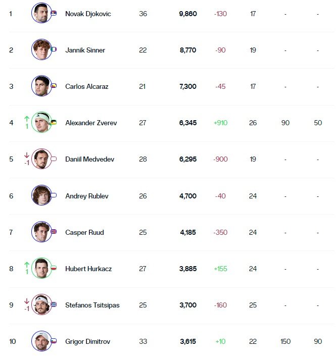 Το Top10 της παγκόσμιας κατάταξης στους άνδρες