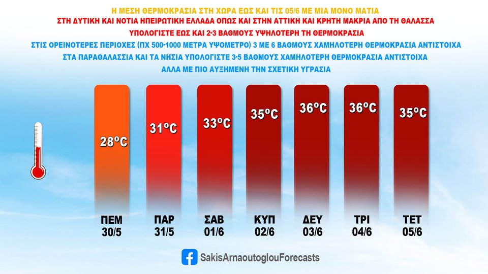 Η μέση θερμοκρασία ανά ημέρα στη χώρα μέχρι και την Τετάρτη (5/6) / Σάκης Αρναούτογλου / facebook