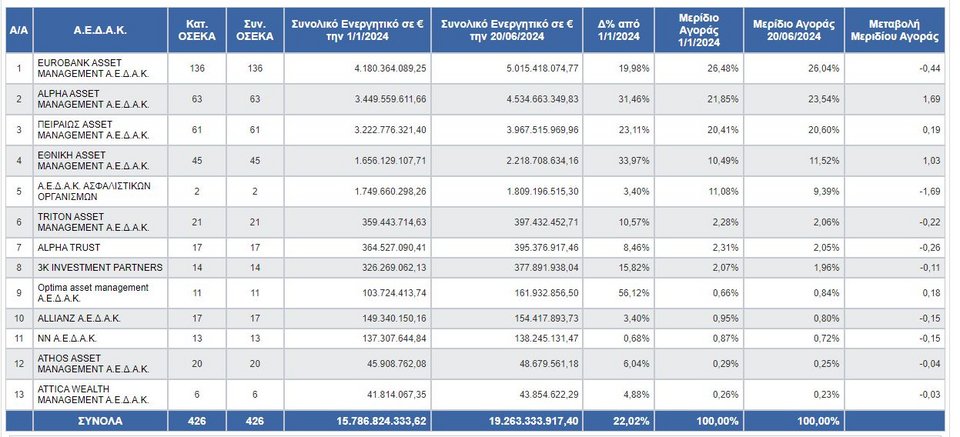 Πηγή: Eνωση Θεσμικών Επενδυτών