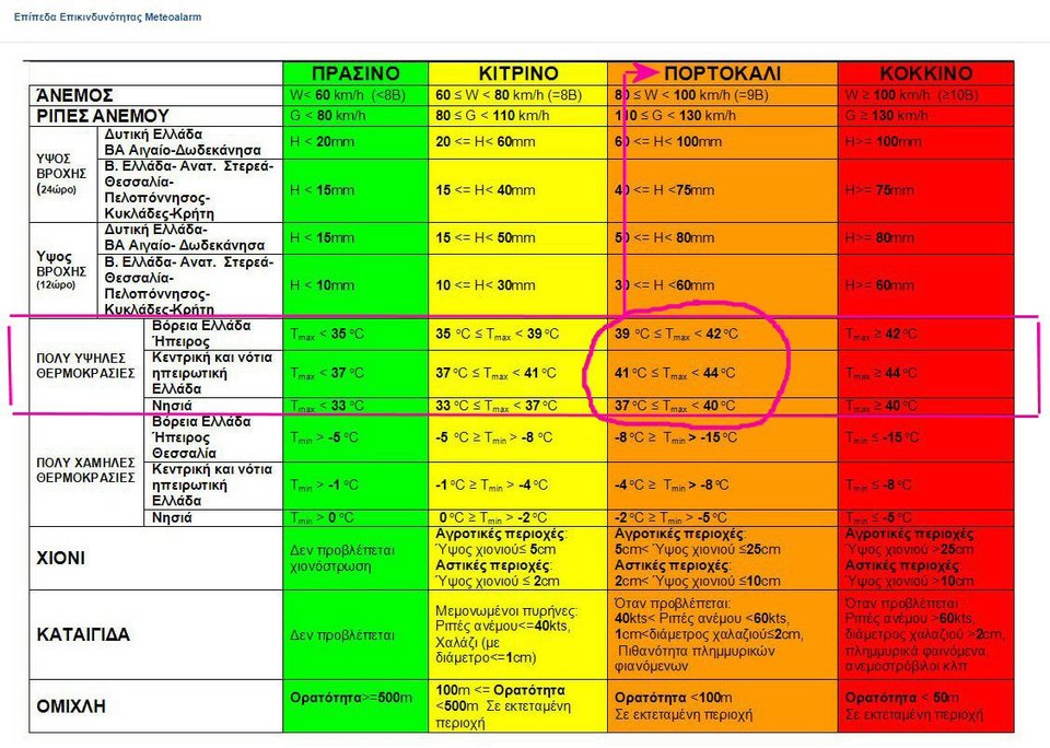 Πορτοκαλί επίπεδο προειδοποίησης / Θοδωρής Κολυδάς