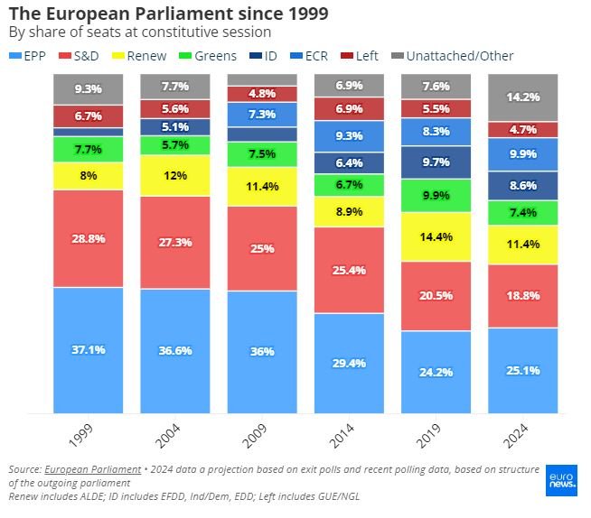 H σύνθεση του Ευρωκοινοβουλίου από το 2019 έως το 2024 / Euronews