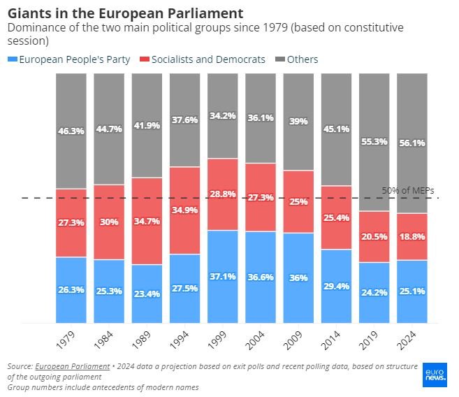 Το συνδυαστικό ποσοστό μεταξύ του Ευρωπαϊκού Λαϊκού Κόμματος και των Σοσιαλδημοκρατών από το 1979 έως το 2024 / Euronews