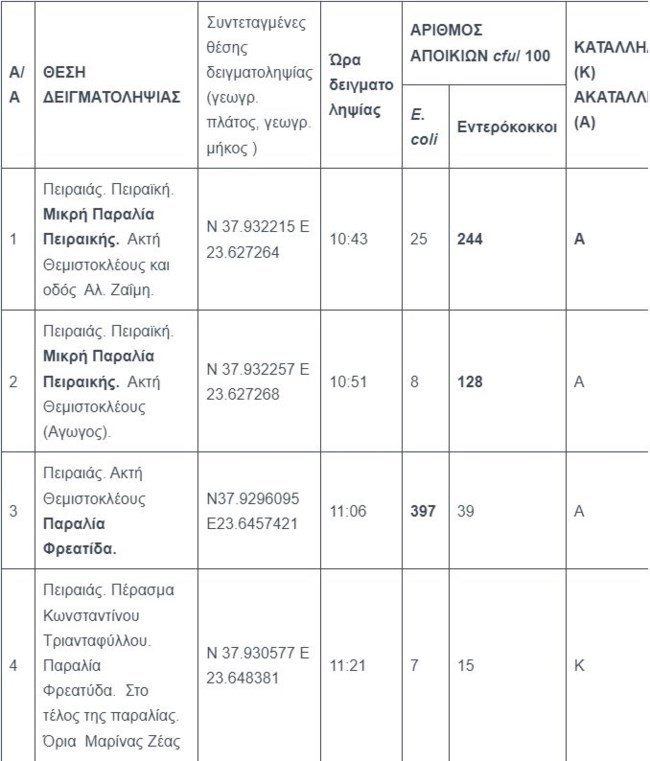 μπάνιο, παραλίες Αττικής