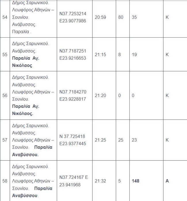 μπάνιο, παραλίες Αττικής