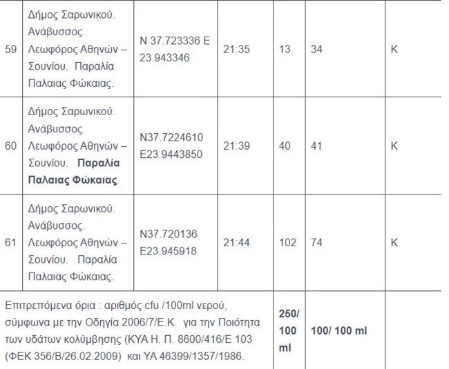 μπάνιο, παραλίες Αττικής