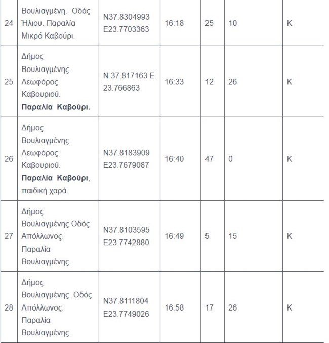 μπάνιο, παραλίες Αττικής