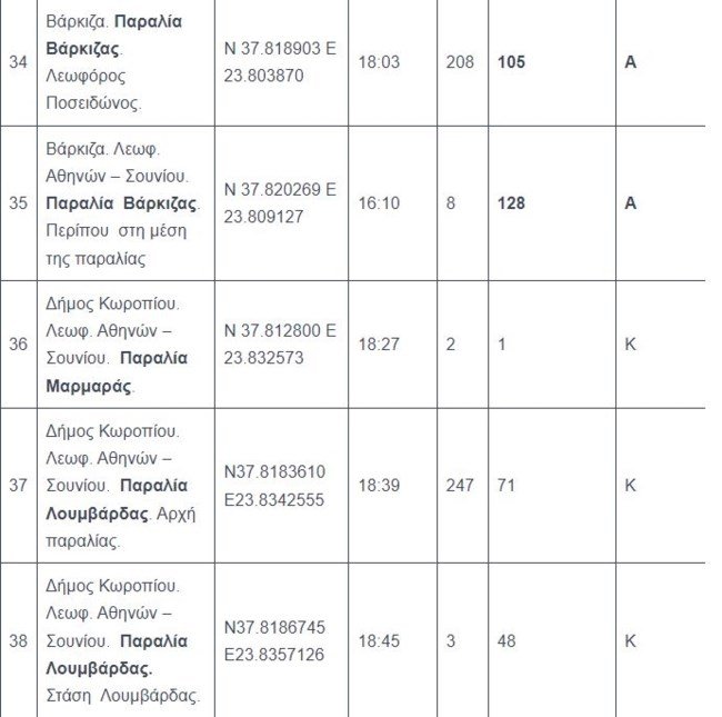 μπάνιο, παραλίες Αττικής