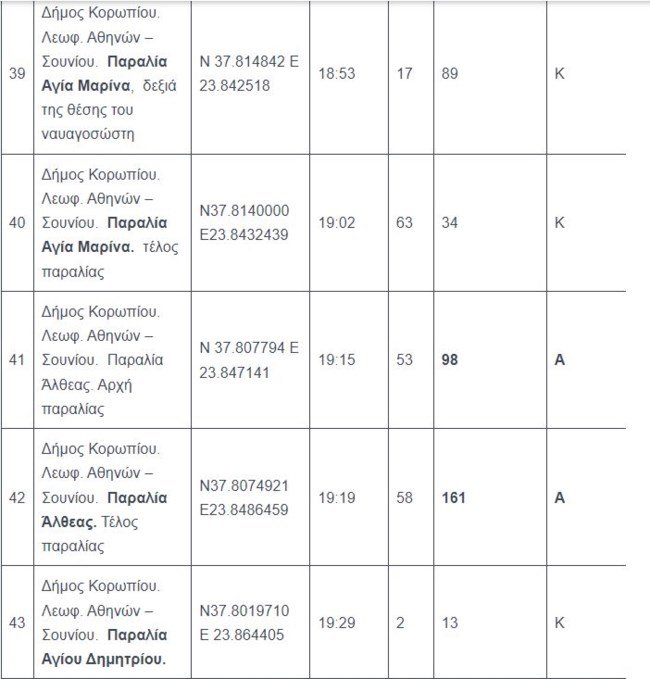 μπάνιο, παραλίες Αττικής
