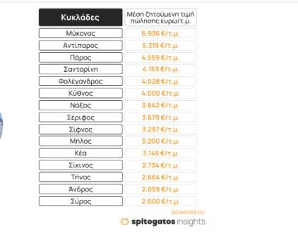  Πηγή: Spitogatos 