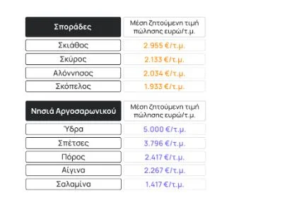 Πηγή: Spitogatos