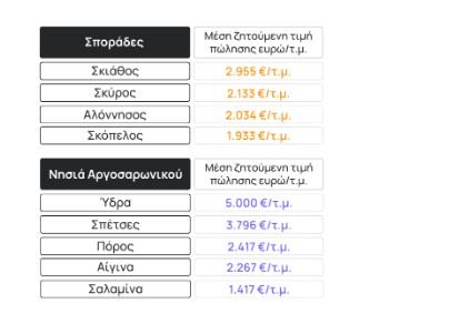  Πηγή: Spitogatos 