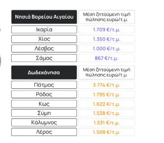 Πηγή: Spitogatos