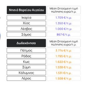  Πηγή: Spitogatos 