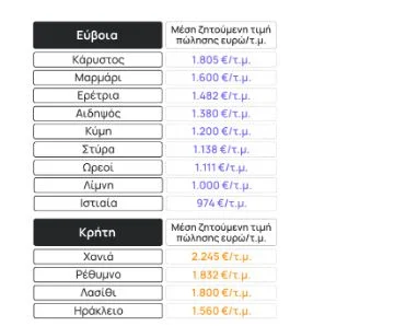 Πηγή: Spitogatos