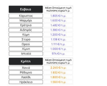 Πηγή: Spitogatos