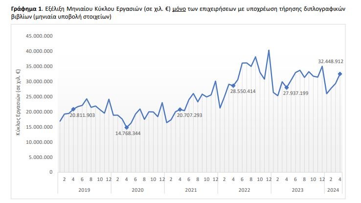 Πηγή: ΕΛΣΤΑΤ