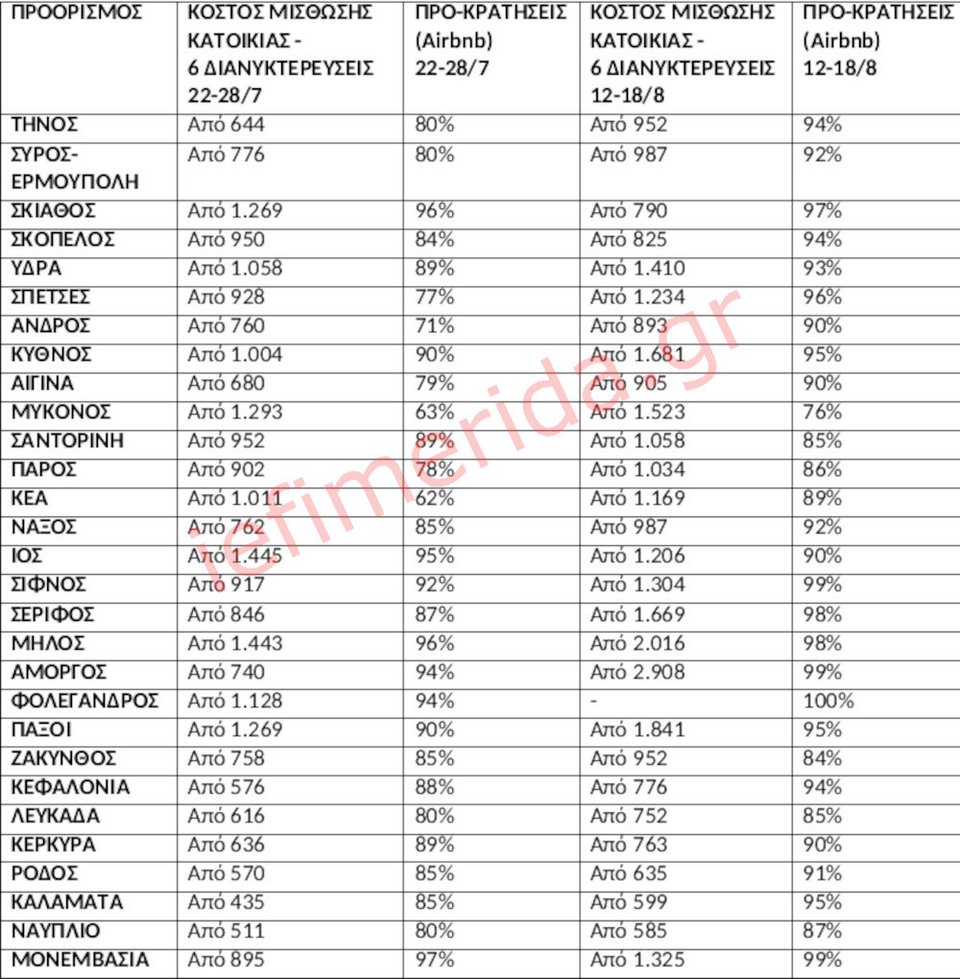 Πηγή/Επεξεργασία: Ιστοσελίδες βραχυχρόνιας μίσθωσης – AirDNA/ Πανελλαδικό Δίκτυο Ε-Real Estates, διαμερίσματα ή/και μονοκατοικίες (όχι ιδιωτικά δωμάτια) – κατάλληλα για 4μελη οικογένεια/παρέα