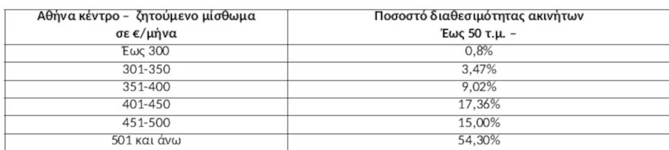 Πηγή/Επεξεργασία: Ιστοσελίδες Αγγελιών Ακινήτων/Πανελλαδικό Δίκτυο E-Real Estates, κατοικία έως 50τμ, άνω του 1 ου ορόφου