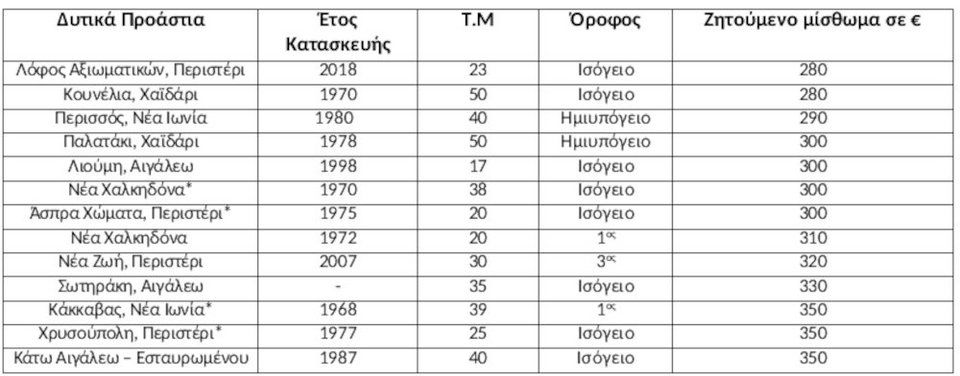 Πηγή/Επεξεργασία : Ιστοσελίδες Αγγελιών, Πανελλαδικό Δίκτυο E-Real Estates, διαμερίσματα άνω του 1ου ορόφου – η ανώτερη τιμή αφορά κυρίως ανακαινισμένα *Μερικώς – ολικώς Ανακαινισμένο ή νεόδμητο, ** Επιπλωμένο διαμέρισμα με οικοσυκευές πλήρως ανακαινισμένο. Η ζητούμενη τιμή διαμορφώνεται βάση της διαθεσιμότητας.