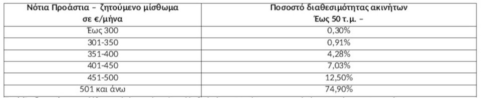 Πηγή/Επεξεργασία: Ιστοσελίδες Αγγελιών Ακινήτων/Πανελλαδικό Δίκτυο E-Real Estates, κατοικία έως 50τμ, άνω του 1 ου ορόφου