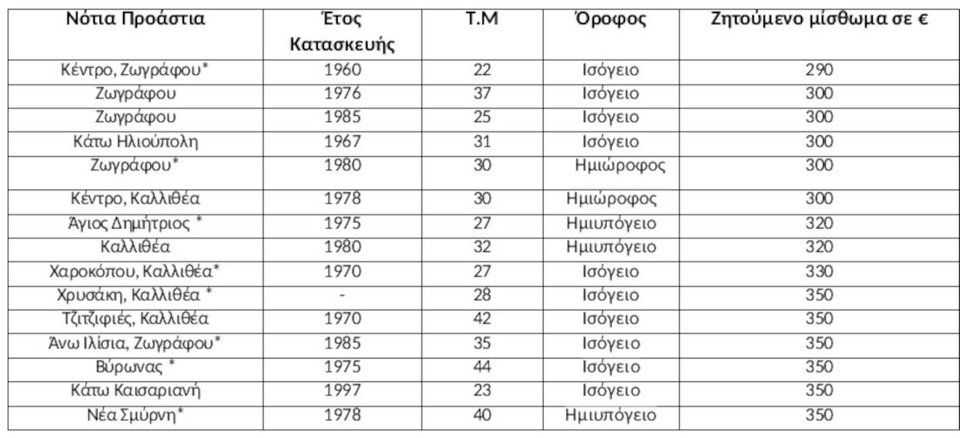 Πηγή/Επεξεργασία : Ιστοσελίδες Αγγελιών, Πανελλαδικό Δίκτυο E-Real Estates, διαμερίσματα άνω του 1ου ορόφου – η ανώτερη τιμή αφορά κυρίως ανακαινισμένα *Μερικώς – ολικώς Ανακαινισμένο ή νεόδμητο, ** Επιπλωμένο διαμέρισμα με οικοσυκευές πλήρως ανακαινισμένο. Η ζητούμενη τιμή διαμορφώνεται βάση της διαθεσιμότητας.