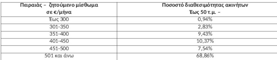 Πηγή/Επεξεργασία: Ιστοσελίδες Αγγελιών Ακινήτων/Πανελλαδικό Δίκτυο E-Real Estates, κατοικία έως 50τμ, άνω του 1ου ορόφου