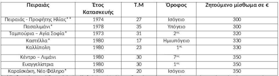 Πηγή/Επεξεργασία : Ιστοσελίδες Αγγελιών, Πανελλαδικό Δίκτυο E-Real Estates, διαμερίσματα άνω του 1ου ορόφου – η ανώτερη τιμή αφορά κυρίως ανακαινισμένα *Μερικώς – ολικώς Ανακαινισμένο ή νεόδμητο, ** Επιπλωμένο διαμέρισμα με οικοσυκευές πλήρως ανακαινισμένο. Η ζητούμενη τιμή διαμορφώνεται βάση της διαθεσιμότητας.