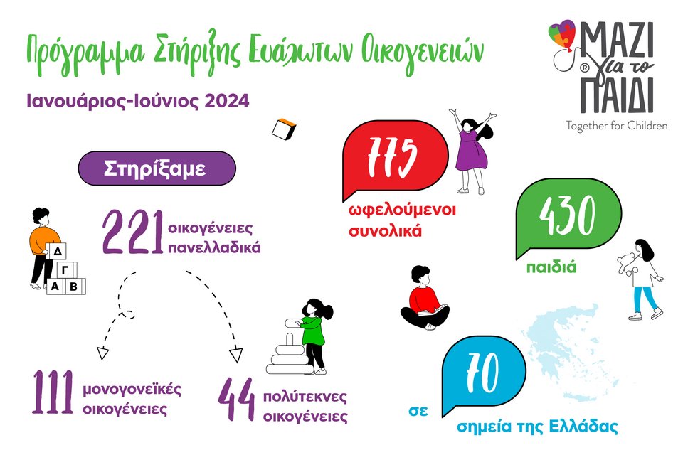 «Μαζί για το Παιδί»: 221 ευάλωτες οικογένειες έλαβαν υποστήριξη το α’ εξάμηνο του 2024