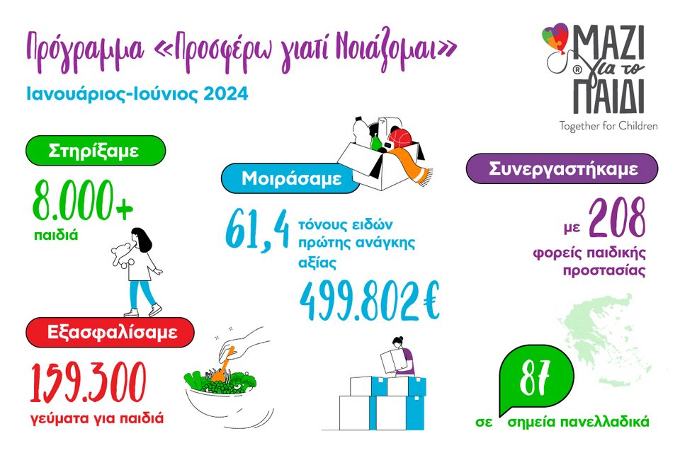 «Μαζί για το Παιδί»: Στήριξε 7.173 παιδιά μέσω του προγράμματος «Προσφέρω γιατί Νοιάζομαι» το α’ εξάμηνο του 2024