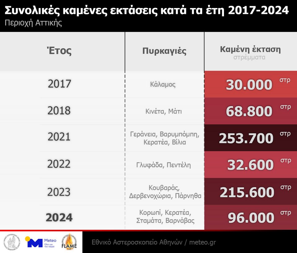 Συνολικές καμένες εκτάσεις κατά τα έτη 2017-2024 (ως τις 13/8) στην περιοχή της Αττικής
