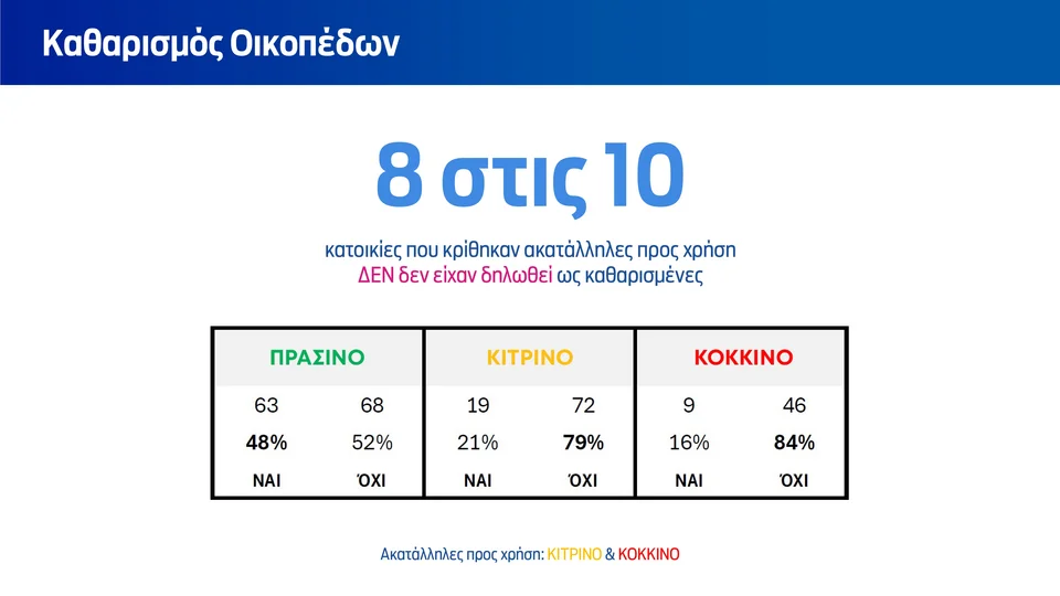 ακαθάριστα οικόπεδα