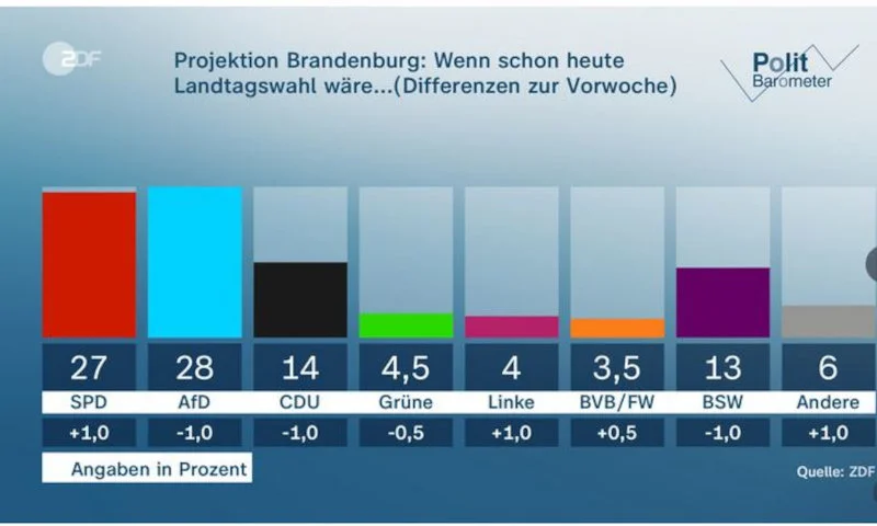 Η AfD προηγείται με 28% στην πρόθεση ψήφου στις τοπικές εκλογές του Βραδεμβούργου σε δημοσκόπηση για λογαριασμό του ZDF