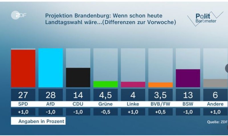 Η τελευταία δημοσκόπηση «Πολιτικό βαρόμετρο» του ZDF για τις τοπικές εκλογές στο Βραδεμβούργο