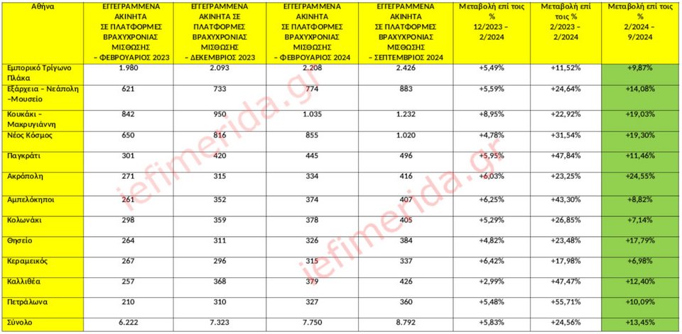 Πηγή/Επεξεργασία: Airdna /Πανελλαδικό Δίκτυο E-Real Estates, ολόκληρα διαμερίσματα ή/και κατοικίες – όχι ιδιωτικά δωμάτια.