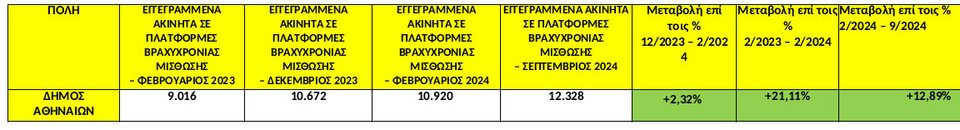 Πηγή/Επεξεργασία: Airdna /Πανελλαδικό Δίκτυο E-Real Estates, ολόκληρα διαμερίσματα ή/και κατοικίες – όχι ιδιωτικά δωμάτια.