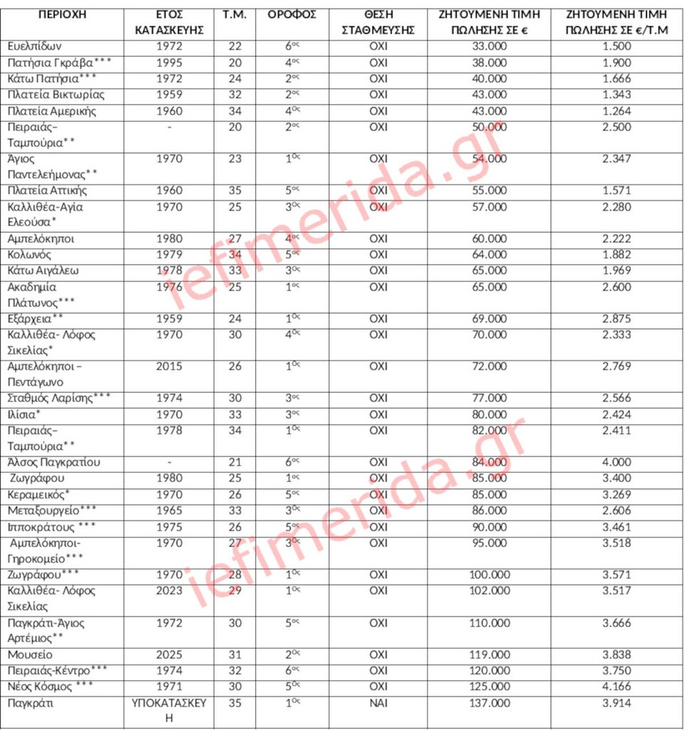 Πηγή/Επεξεργασία : Ιστοσελίδες Αγγελιών, Πανελλαδικό Δίκτυο E-Real Estates, διαμερίσματα άνω του 1ου ορόφου , * Μερικώς Ανακαινισμένο, ** Ολικώς ανακαινισμένο. *** Ολικώς ανακαινισμένο και επιπλωμένο . Η ζητούμενη τιμή διαμορφώνεται βάση της διαθεσιμότητας.