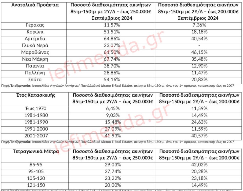 Πηγή/Επεξεργασία: Ιστοσελίδες Αγγελιών Ακινήτων/ Πανελλαδικό Δίκτυο E-Real Estates, ακίνητα 85τμ-150τμ ,άνω του 1ου ορόφου, κατασκευής έως το 2007