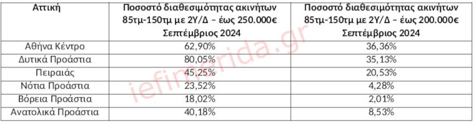 Πηγή/Επεξεργασία: Ιστοσελίδες Αγγελιών Ακινήτων/ Πανελλαδικό Δίκτυο E-Real Estates, ακίνητα 85τμ-150τμ, άνω του 1ου ορόφου, κατασκευής έως το 2007