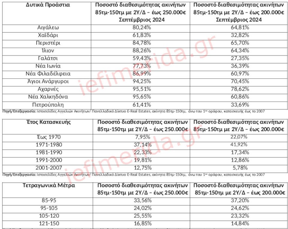 Πηγή/Επεξεργασία: Ιστοσελίδες Αγγελιών Ακινήτων/ Πανελλαδικό Δίκτυο E-Real Estates, ακίνητα 75τμ-120τμ, άνω του 1ου ορόφου, κατασκευής έως το 2007