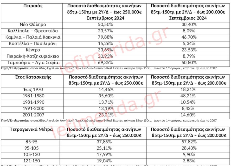 Πηγή/Επεξεργασία: Ιστοσελίδες Αγγελιών Ακινήτων/ Πανελλαδικό Δίκτυο E-Real Estates, ακίνητα 85τμ-150τμ ,άνω του 1ου ορόφου, κατασκευής έως το 2007