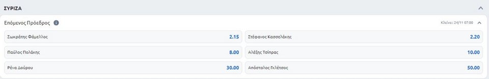 Οι αποδόσεις της Stoiximan για τον επόμενο πρόεδρο του ΣΥΡΙΖΑ