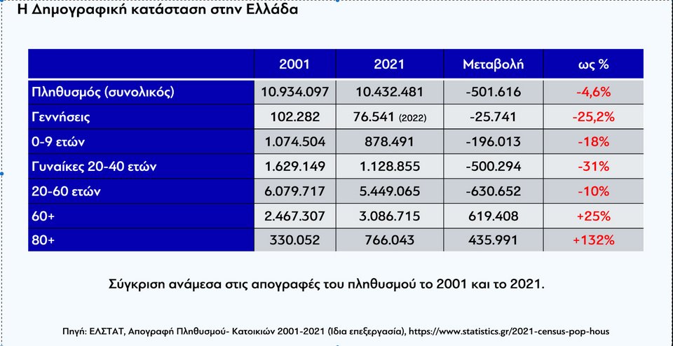 δημογραφικό