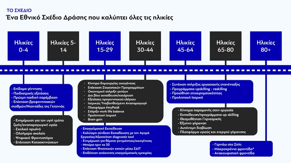 ηλικίες