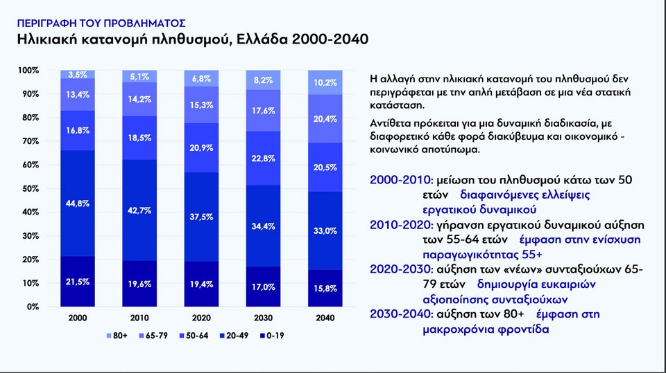 κατανομή πλυθυσμού