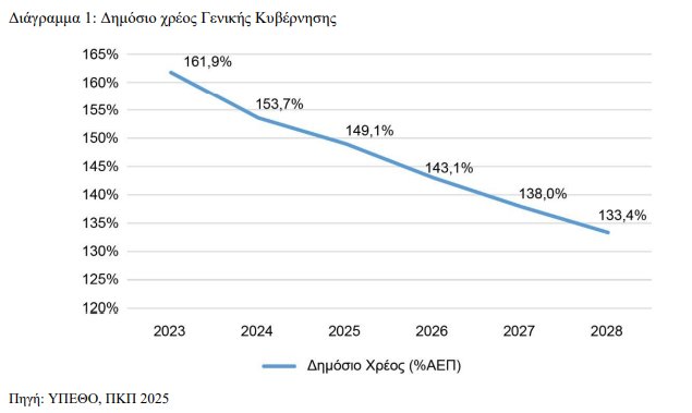 μείωση χρέους