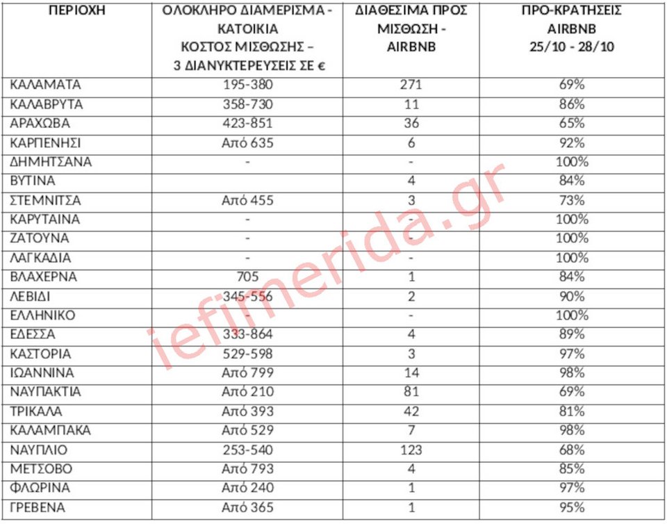 Πηγή/Επεξεργασία: Πλατφόρμες βραχυχρόνιας μίσθωσης / Πανελλαδικό Δίκτυο E-Real Estates , Ζητούμενο Κόστος διαμονής για 2 ενήλικες & 2 παιδιά, μπορεί να φιλοξενήσει και 6 άτομα ανάλογα με την πολιτική του εκάστοτε ιδιοκτήτη – διαχειριστή. Ολόκληρο διαμέρισμα ή/και κατοικία.