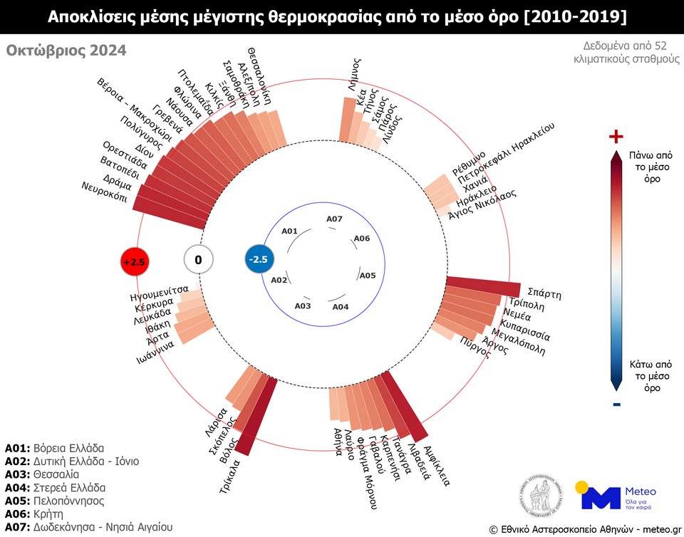 Oι τιμές των αποκλίσεων και για τους 52 μετεωρολογικούς σταθμούς του meteo