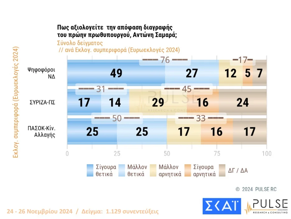 Pulse: 29,5% ΝΔ, 17% ΠΑΣΟΚ, 8% ΣΥΡΙΖΑ, 5% Κίνημα Δημοκρατίας- Πόσο επηρέασε η διαγραφή Σαμαρά 24 diagrafi samara 2.jpg