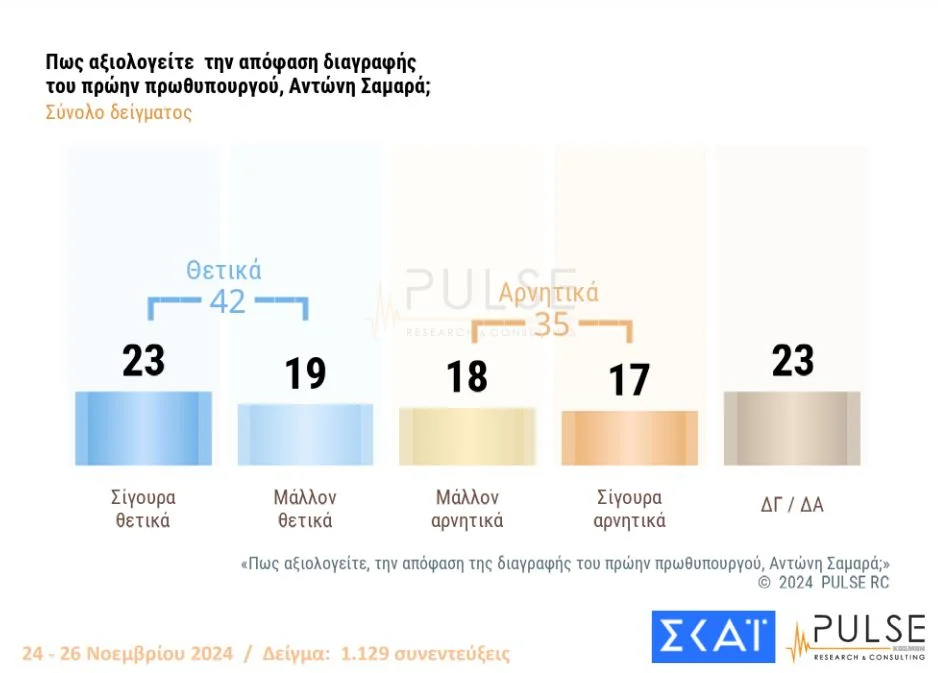 Pulse: 29,5% ΝΔ, 17% ΠΑΣΟΚ, 8% ΣΥΡΙΖΑ, 5% Κίνημα Δημοκρατίας- Πόσο επηρέασε η διαγραφή Σαμαρά 23 diagrafi samara.jpg